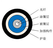 Butterfly/Circular Introducing Optical Cable